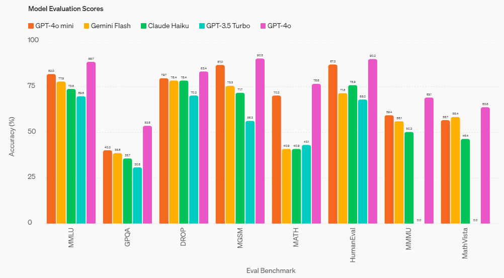 Model Evaluation Scores - ChatGPT 4 mini